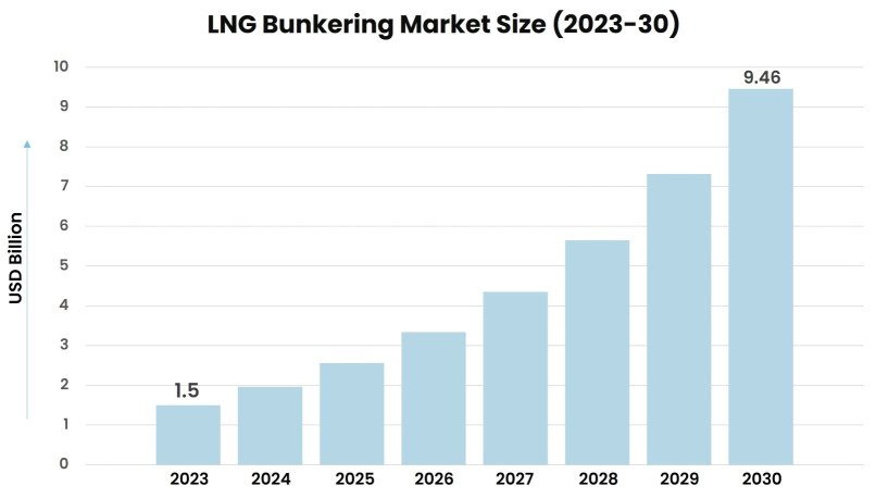 LNG-Bunkering-Market-Insights